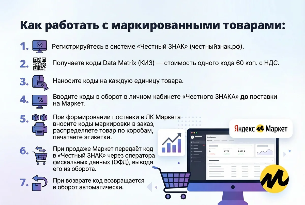 Схема процесса работы с маркированными товарами через систему Честный ЗНАК на Яндекс Маркете