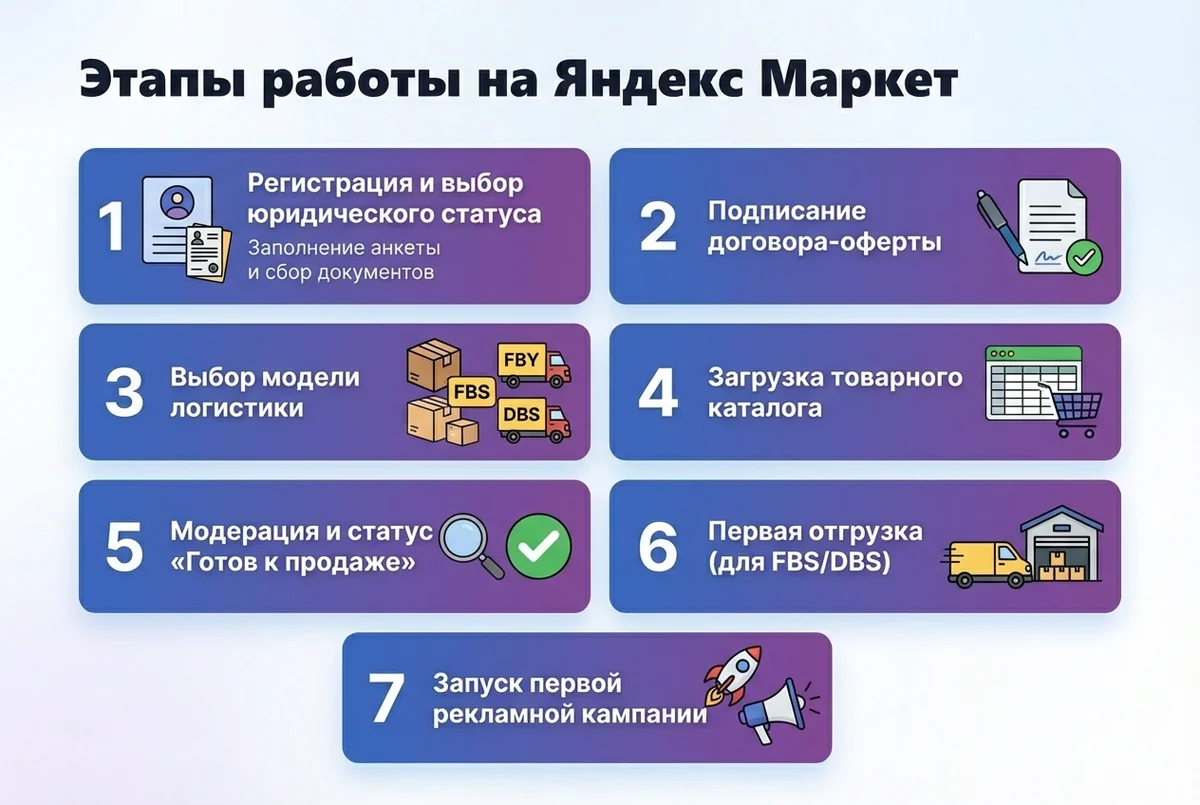 Пошаговая схема начала работы на Яндекс Маркете для нового продавца