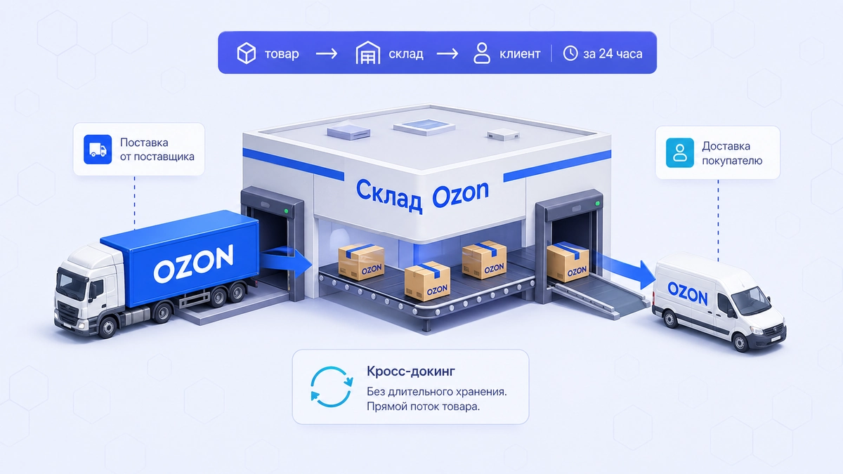 Кросс-докинг на Ozon в 2026: что это, как работает и кому выгодно - блог MPAgency
