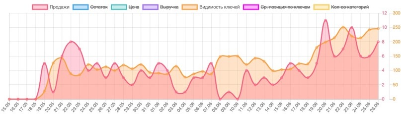 Сбор семантического ядра