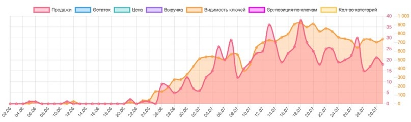 SEO-продвижение с нуля до 35 позиций за 14 дней (Массажное масло) - результат продвижения