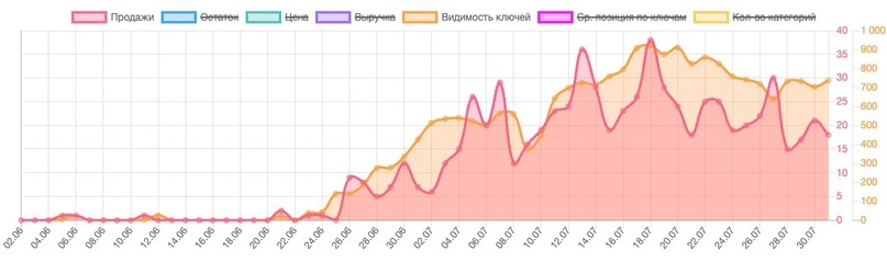 Глубокий сбор семантики