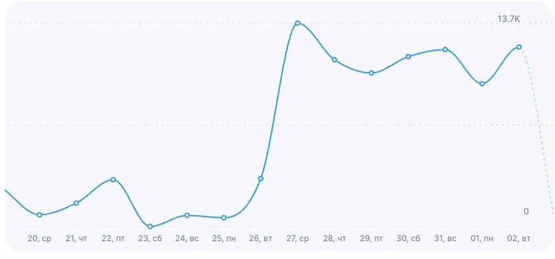 Сбор семантики и SEO-оптимизация