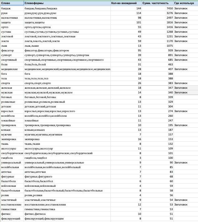 Товарооборот x20. +2 700 000 ₽ за квартал (запуск рекламы на Ozon) - результат продвижения