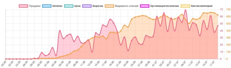 55 продаж в день за месяц. (Патчи для глаз) - результат продвижения
