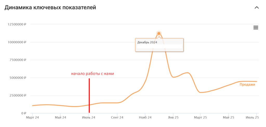 Еженедельные отчеты и созвоны